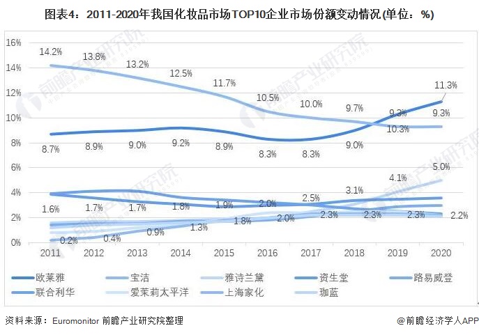 图表4：2011-2020年我国化妆品市场TOP10企业市场份额变动情况(单位：%)/