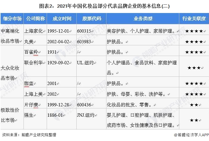 图表2：2021年中国化妆品部分代表品牌企业的基本信息(二)/