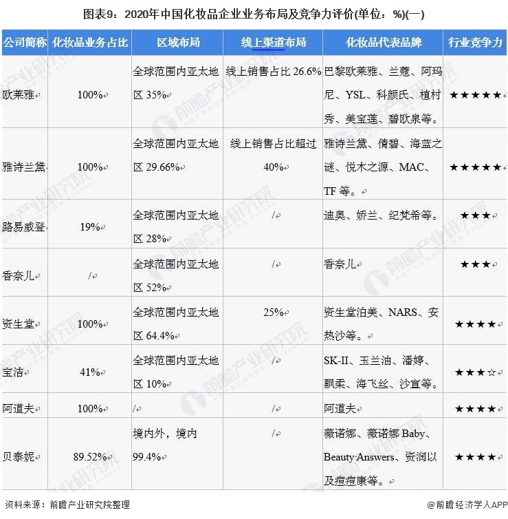 图表9：2020年中国化妆品企业业务布局及竞争力评价(单位：%)(一)/