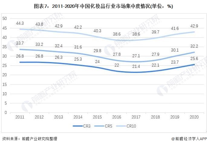 图表7：2011-2020年中国化妆品行业市场集中度情况(单位：%)/