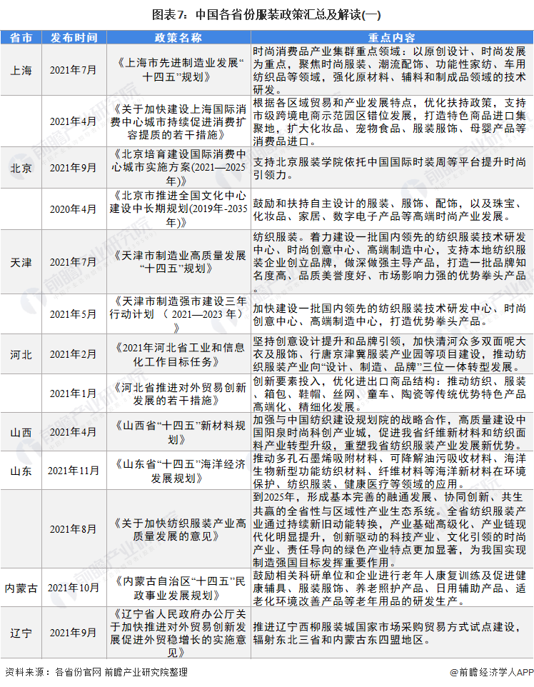 图表7：中国各省份服装政策汇总及解读(一)/