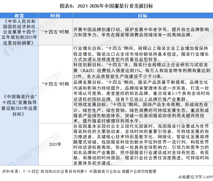 图表6：2021-2035年中国服装行业发展目标/