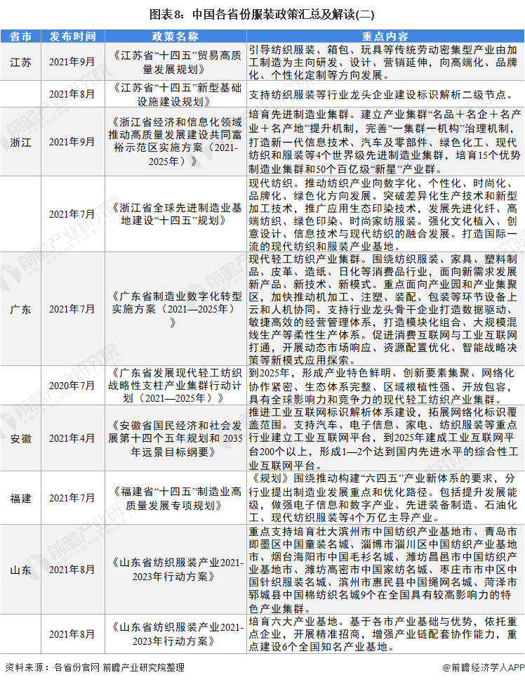 图表8：中国各省份服装政策汇总及解读(二)/